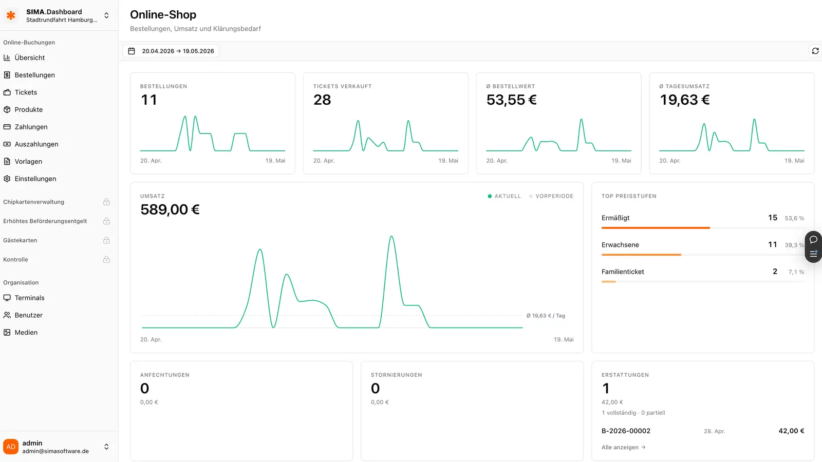 SIMA.Dashboard Online-Shop: Bestellungen, Tickets, Umsatz-Trends und Top-Preisstufen