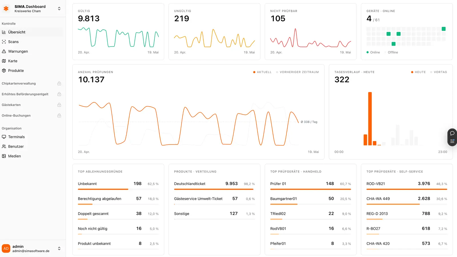 SIMA.Dashboard Kontrolle: Übersicht mit Gültig-/Ungültig-Statistik, Tagestrend und Top-Geräten